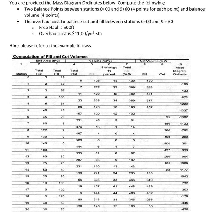 Solved You are provided the Mass Diagram Ordinates below. | Chegg.com
