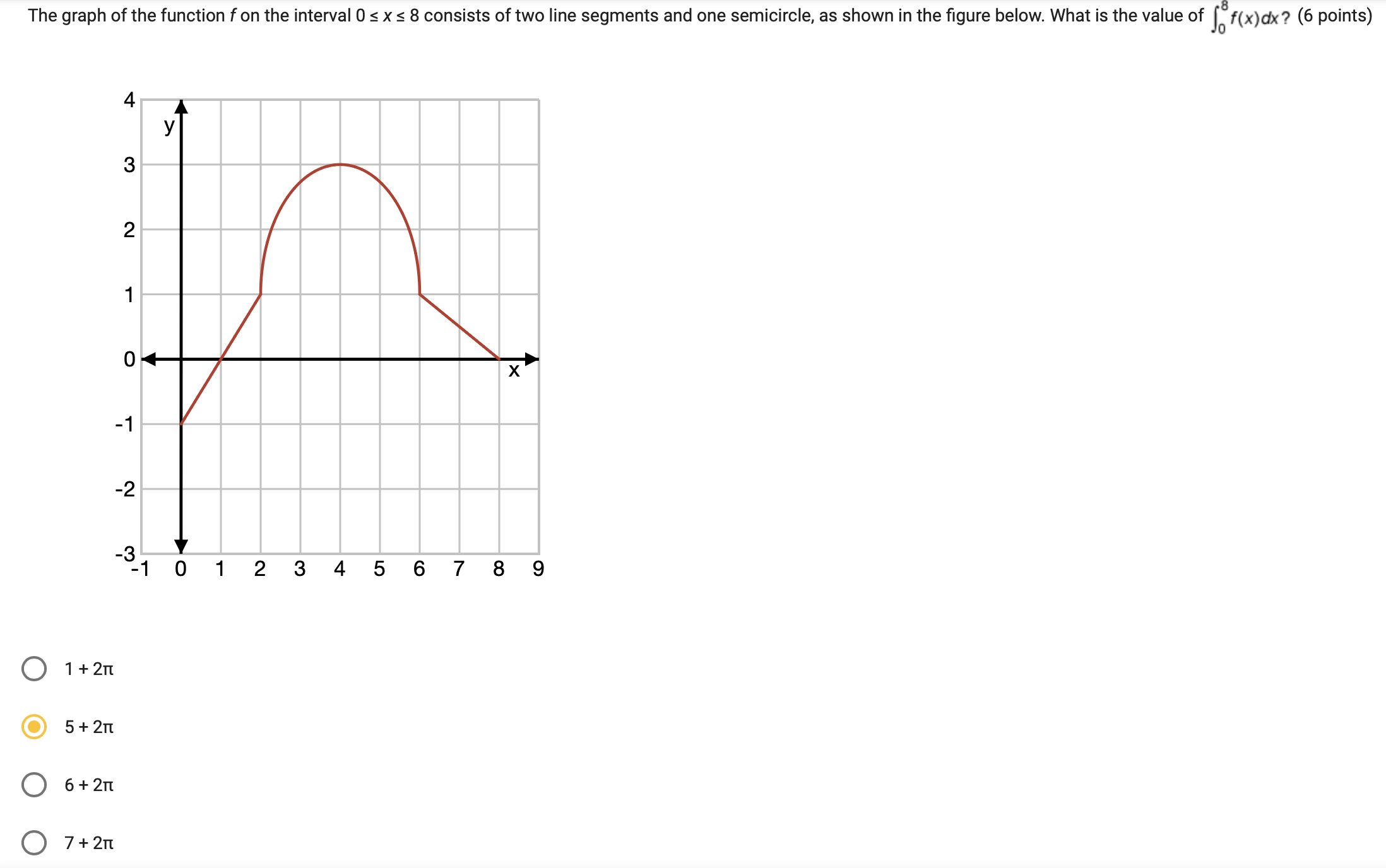 Solved The graph of the function f ﻿on the interval 0≤x≤8 | Chegg.com