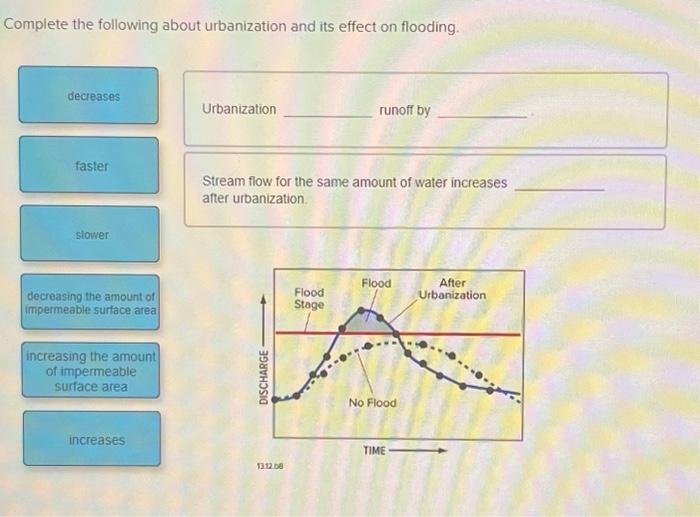 Solved Complete The Following About Urbanization And Its | Chegg.com