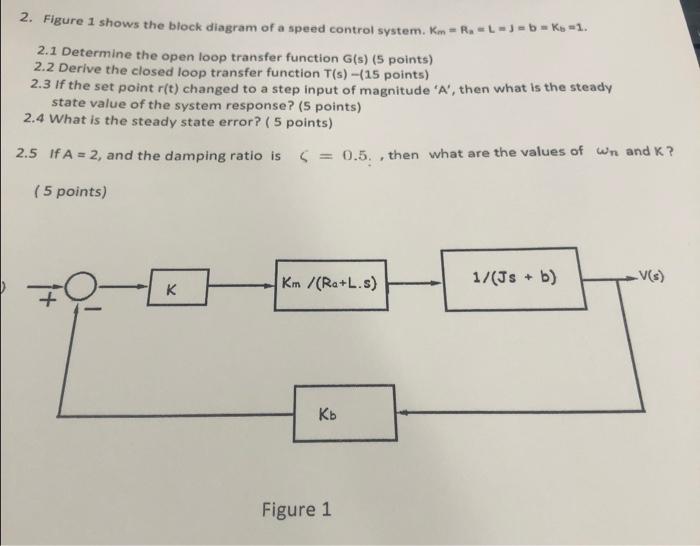 Solved 2. Figure 1 shows the block diagram of a speed | Chegg.com