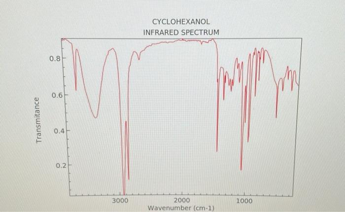 Solved Analyze IR data: Identify peaks in the IR spectrum | Chegg.com