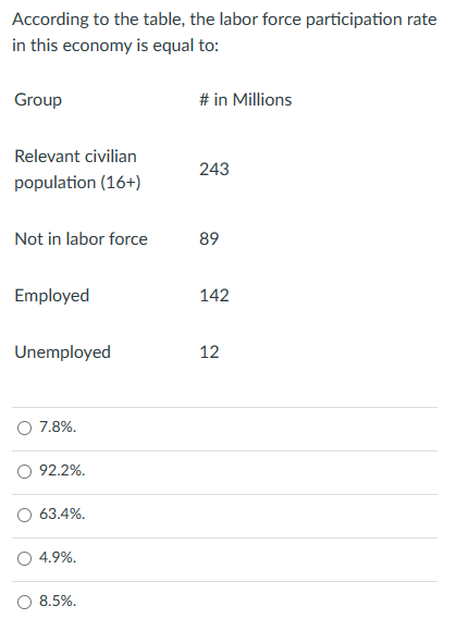 Solved According to the table, the labor force participation | Chegg.com