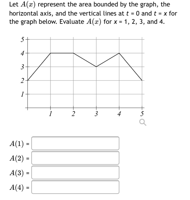 Solved Let A(x) represent the area bounded by the graph, the | Chegg.com