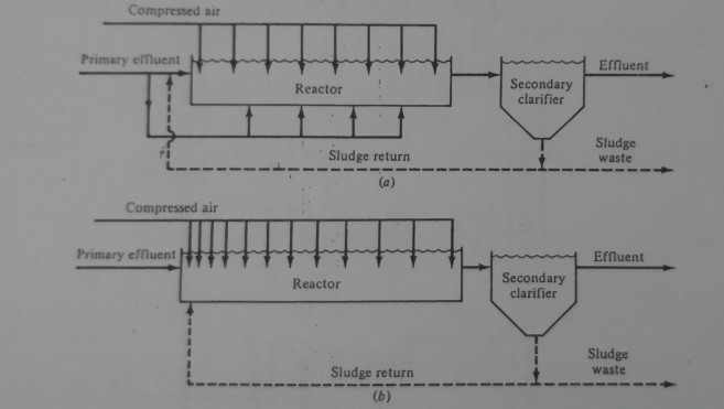 Solved 5-23 A tapered aeration system similar to that shown | Chegg.com