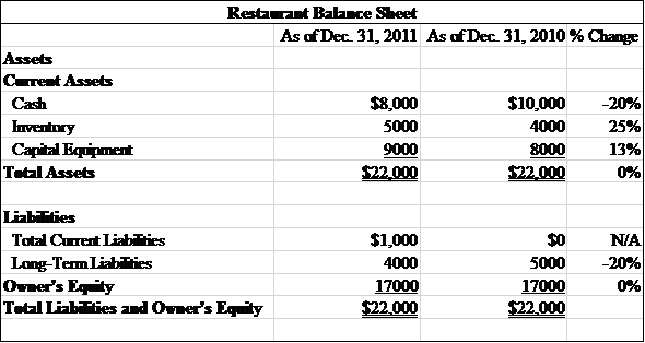 Solved: Using the restaurant balance sheet in Exhibits 8-7 and ...