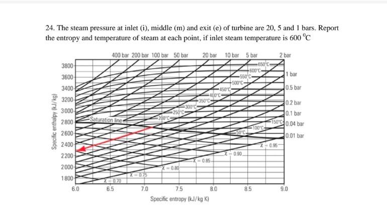 Solved 24. The steam pressure at inlet (i), middle (m) and | Chegg.com