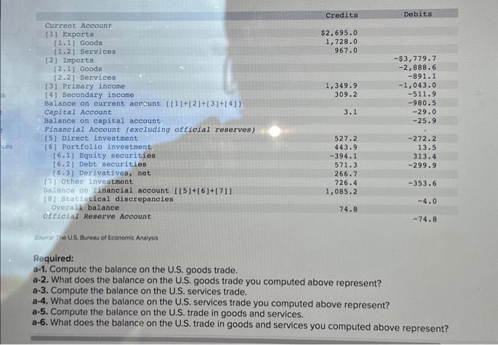 Solved B-1. Compute The Balance On The U.S. Primary | Chegg.com