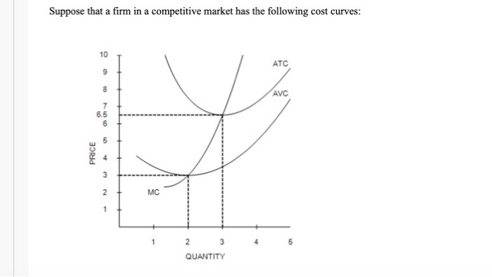 Solved Suppose That A Firm In A Competitive Market Has The 