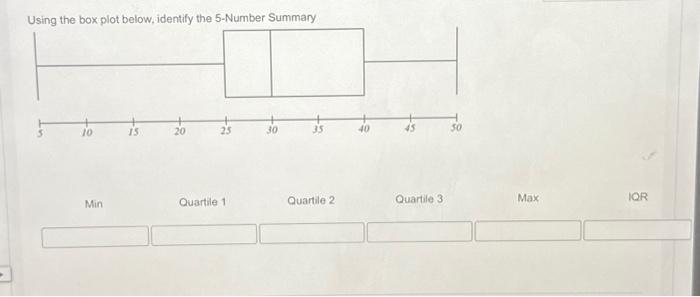 Solved Using The Box Plot Below, Identify The 5-Number | Chegg.com