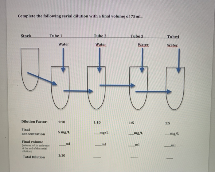 Serial Dilution Practice From the given information,