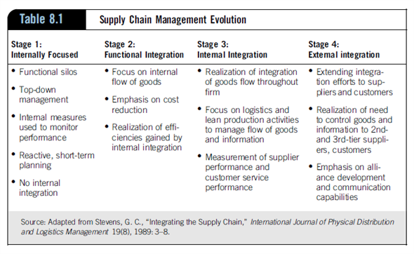 evolution of supply chain management