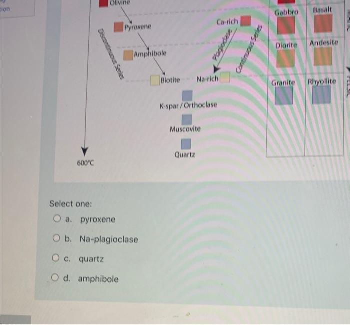 Solved Based off of the Bowen's reaction series chart, which