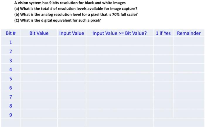 Solved A vision system has 9 bits resolution for black and | Chegg.com