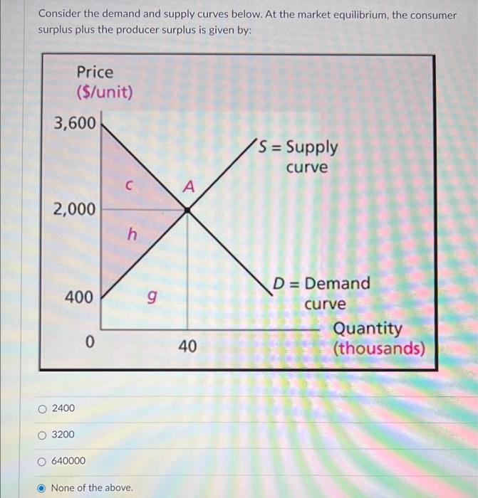 Solved Consider The Demand And Supply Curves Below. At The | Chegg.com