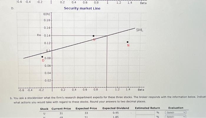 Solved c. Security market Line D. Security market Line E(Ri) | Chegg.com