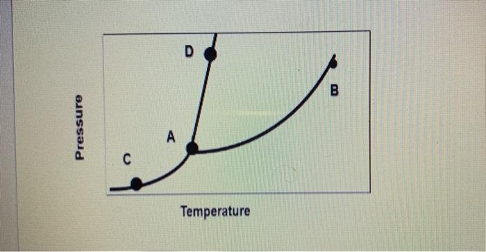 Solved The figure given below shows the phase diagram for | Chegg.com