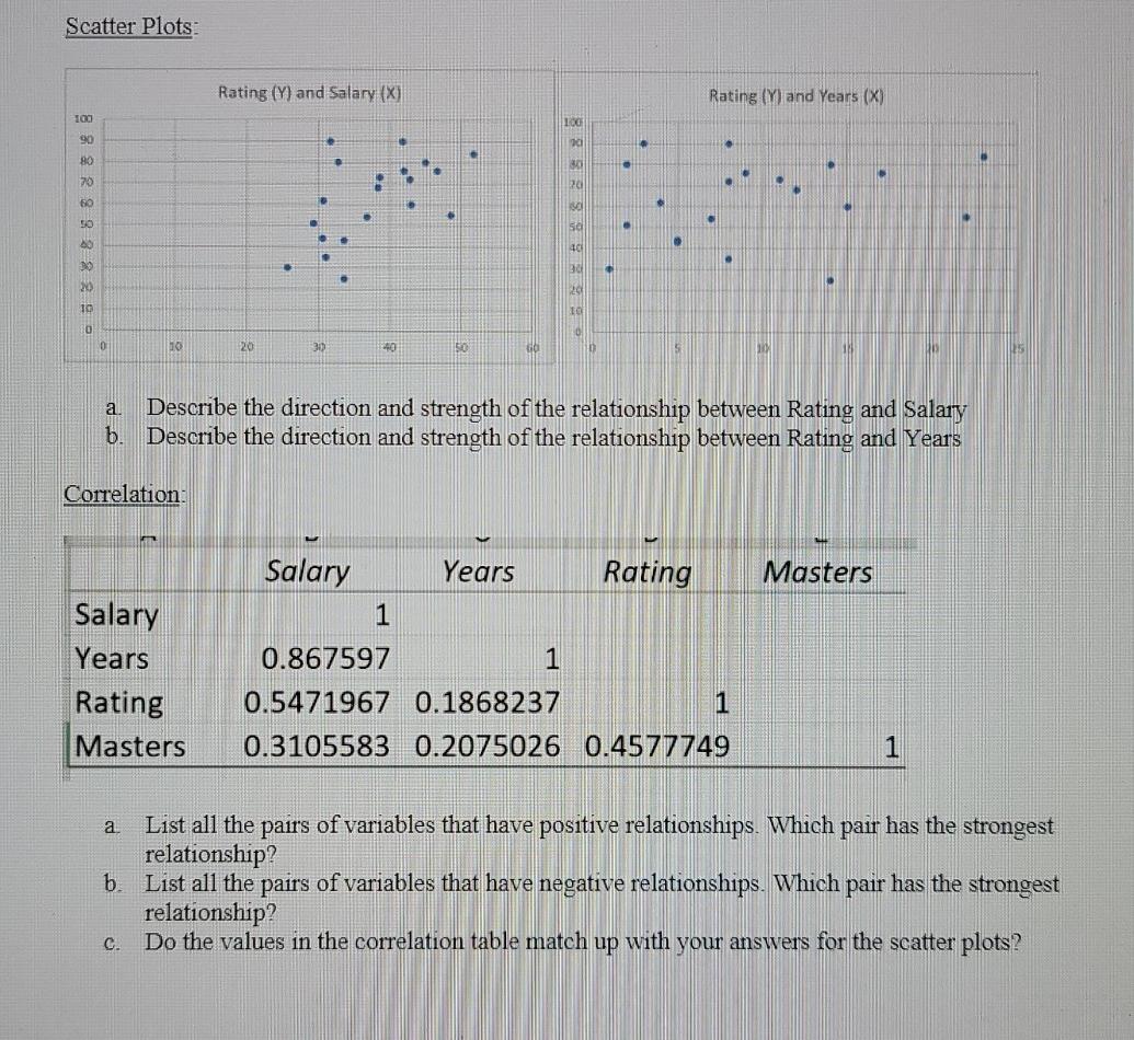 Solved Scatter Plots Rating (Y) and Salary (X) Rating (Y) | Chegg.com