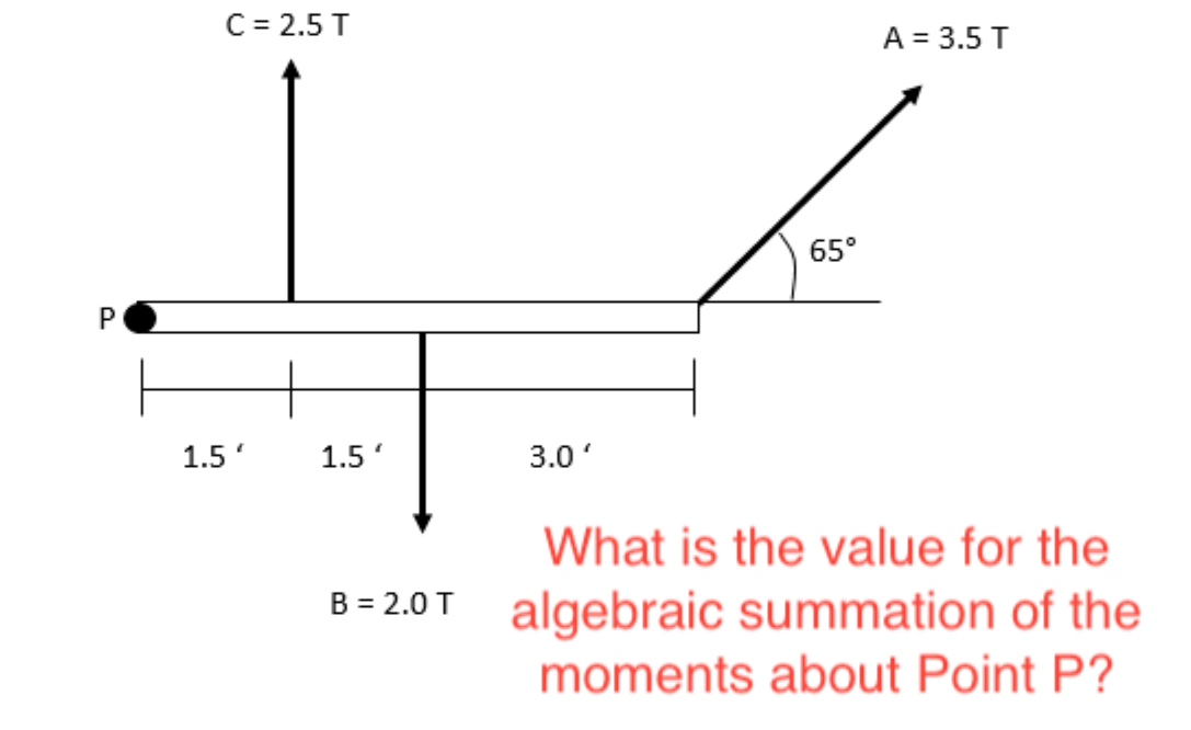 Solved What is the value for the algebraic summation of the | Chegg.com