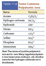 Solved: Predict the formula for each ionic compound. (Recall the p ...