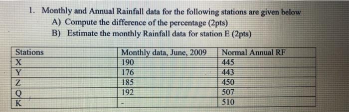 Solved 1. Monthly and Annual Rainfall data for the following | Chegg.com