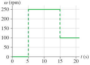 Solved The angular velocity (in rpm) of the blade of a | Chegg.com