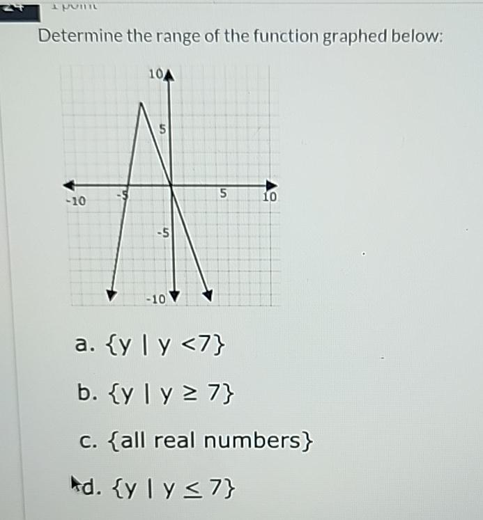 Solved Determine the range of the function graphed | Chegg.com