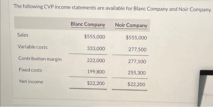 Solved The following CVP income statements are available for | Chegg.com