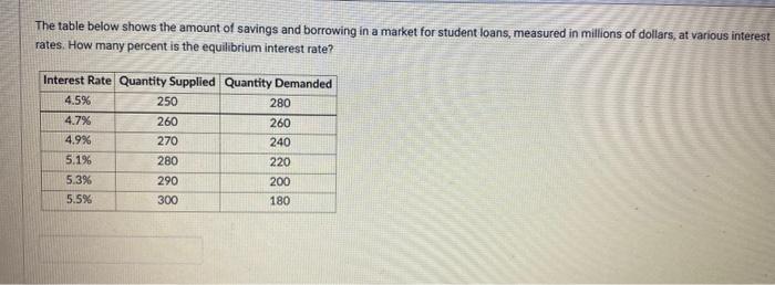 Solved The table below shows the amount of savings and | Chegg.com