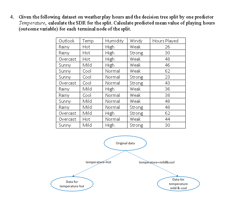 4. ﻿Given the following dataset on weather play hours | Chegg.com