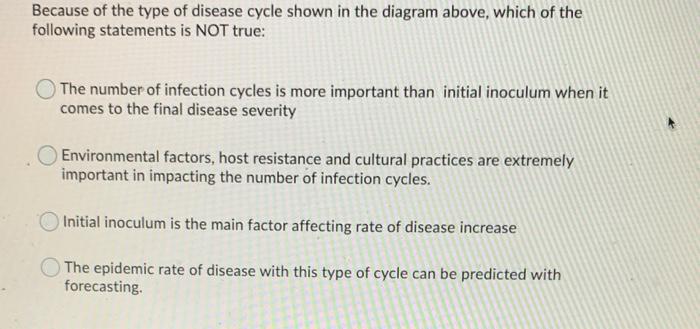 Because of the type of disease cycle shown in the | Chegg.com