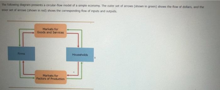 Solved The following diagram presents a circular flow model | Chegg.com
