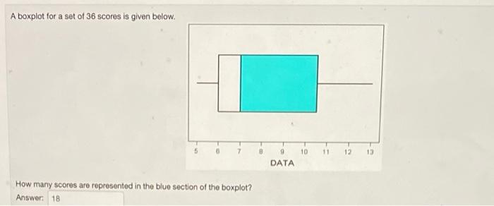 Solved A Boxplot For A Set Of 36 Scores Is Given Below. How | Chegg.com