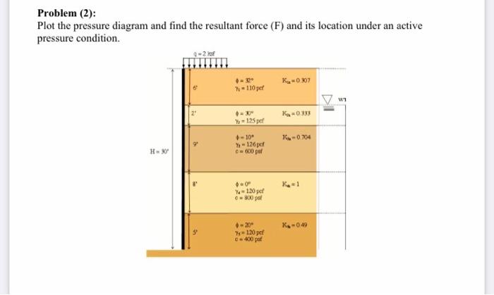 Solved Problem (2): Plot the pressure diagram and find the | Chegg.com