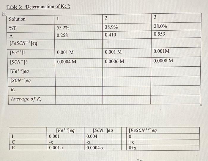 Solved Need help with calculations of Table 3 and ICE table.