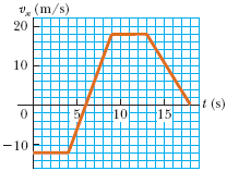 Image for 1. What is the final position x of the object at t = 18 s? 2. Through what total distance has the object moved