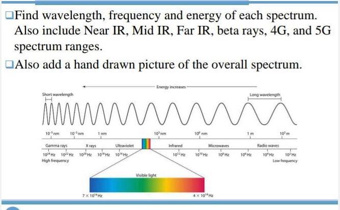wavelength frequency spectrum