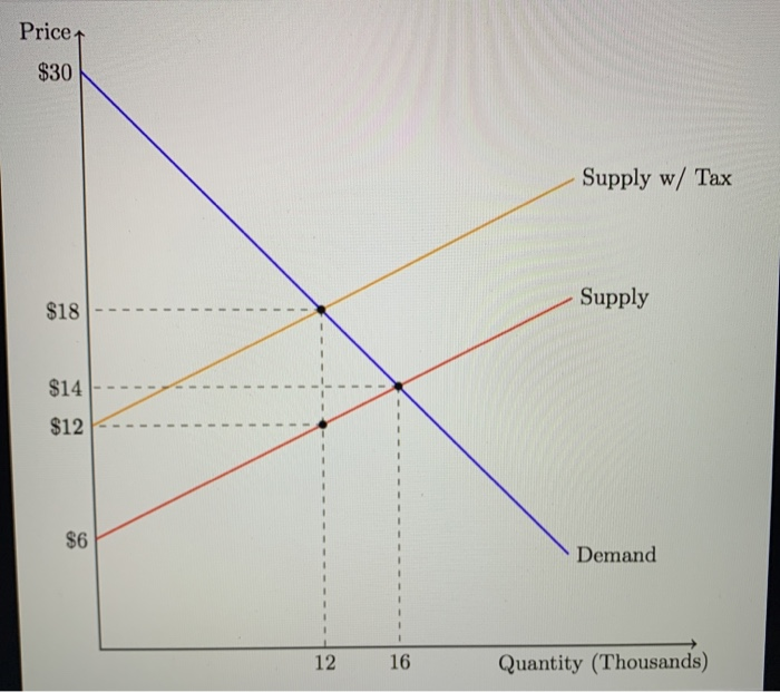 decrease in demand Images High Quality Grahic Solved The market for a case of beer is shown in the graph. | Chegg.com