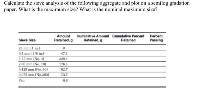 Solved Calculate the sieve analysis of the following | Chegg.com