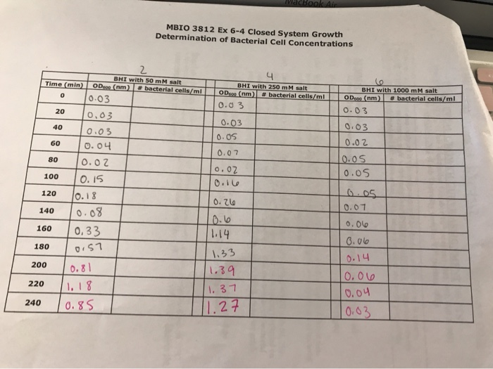 Solved how do I find the number of bacterial cells per ml?