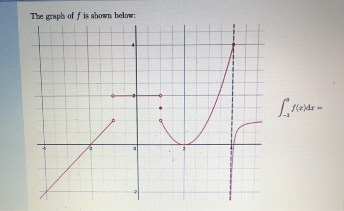 Solved The graph of f is shown below: f()dx = | Chegg.com