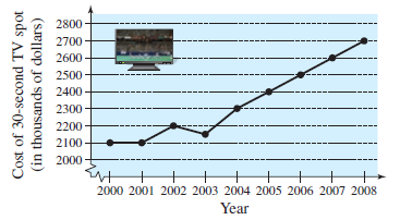 Super Bowl average costs of a 30-second TV advertisement. Source: