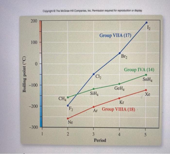 Solved 3. Consider the boiling points of bromine and