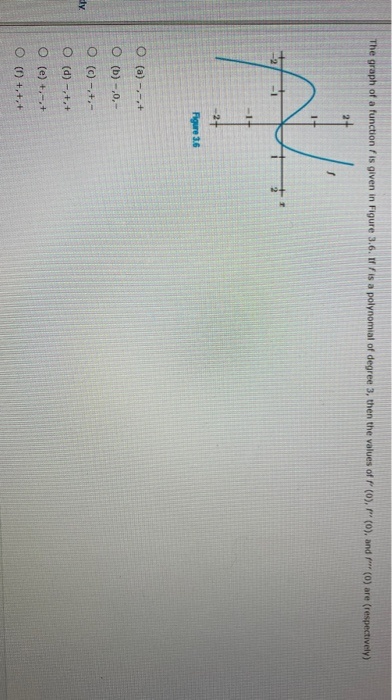 Solved The graph of a function is given in Figure 3.6. / is | Chegg.com