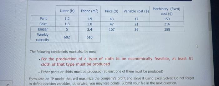 Labor (h)
Fabric (m)
Price ($)
Variable cost ($)
1.9
1.2
1.8
Pant
Shirt
Blazer
Weekly
capacity
43
47
107
1.8
3.4
Machinery (f