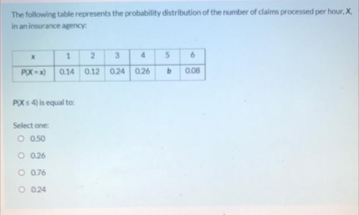 Solved The following table represents the probability | Chegg.com