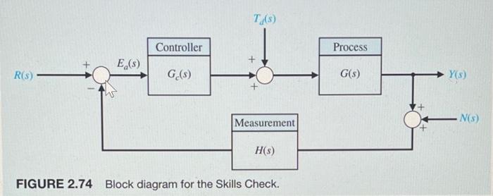 Solved Consider the multi-loop feedback system block diagram