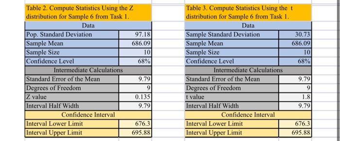 Solved Table 2. Compute Statistics Using the Z distribution | Chegg.com
