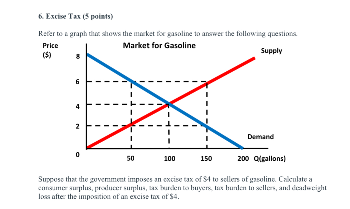 Excise Tax (5 ﻿points)Refer to a graph that shows the | Chegg.com