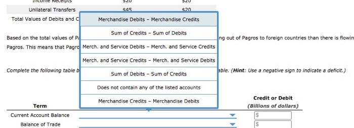 Solved The following table shows the value of credits and | Chegg.com