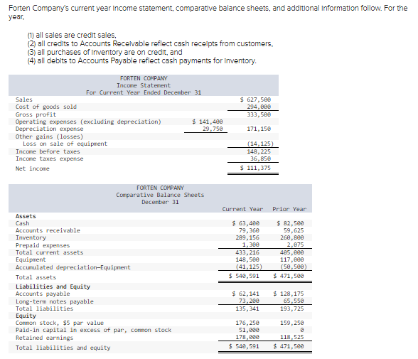 Solved Forten Company's current year Income statement, | Chegg.com